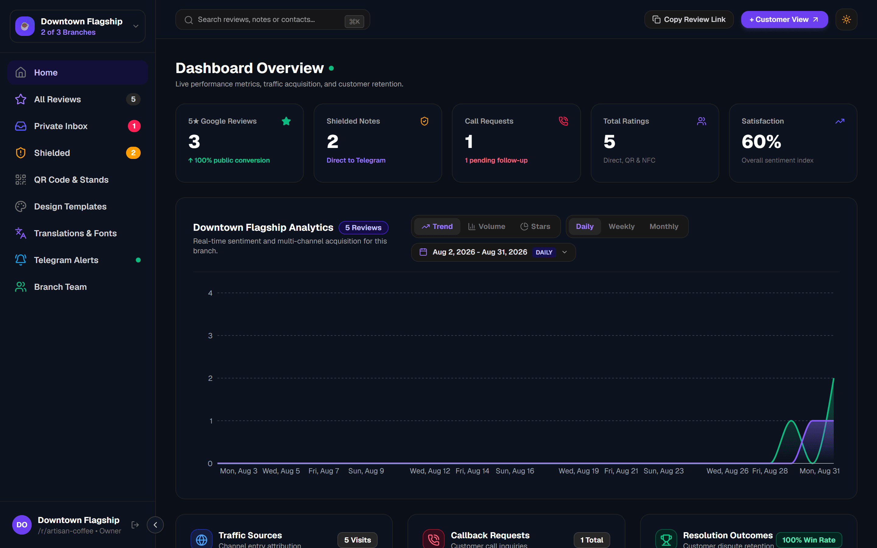GetReview Merchant Dashboard — Home Overview